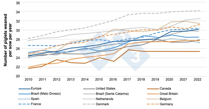 Figure 1. Evolution of prolificacy in different countries from&nbsp;2010 to 2022. (Sanz-Fern&aacute;ndez et al., 2024). Based on InterPIG data (www.interpig.org)
